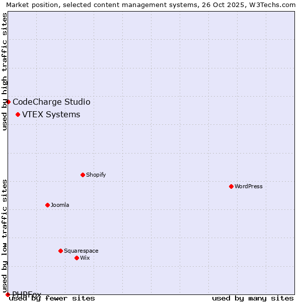 Market position of VTEX Systems vs. CodeCharge Studio vs. PHPFox
