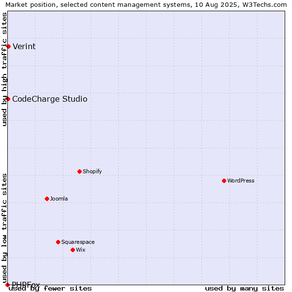 Market position of Verint vs. CodeCharge Studio vs. PHPFox