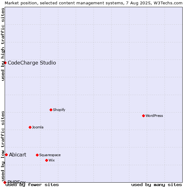 Market position of Abicart vs. CodeCharge Studio vs. PHPFox