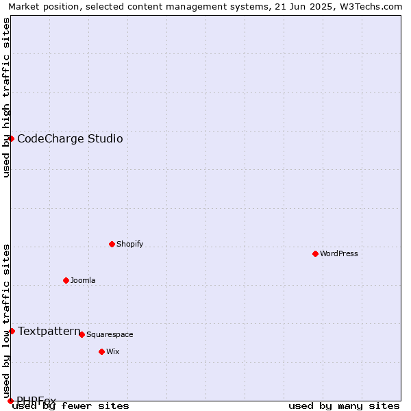 Market position of Textpattern vs. CodeCharge Studio vs. PHPFox