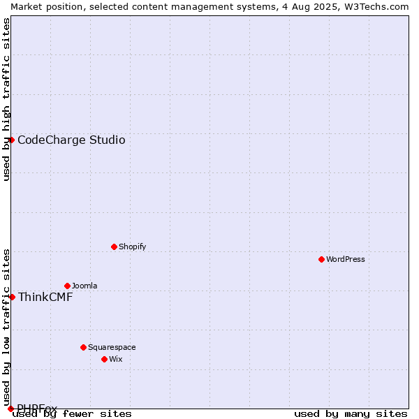 Market position of ThinkCMF vs. CodeCharge Studio vs. PHPFox