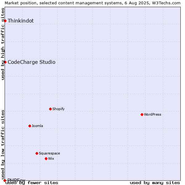 Market position of Thinkindot vs. CodeCharge Studio vs. PHPFox
