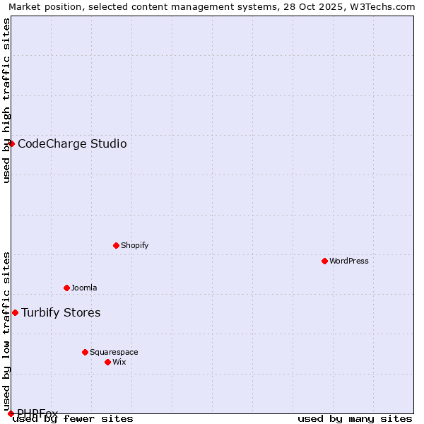 Market position of Turbify Stores vs. CodeCharge Studio vs. PHPFox