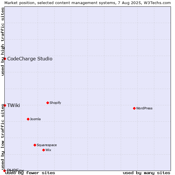 Market position of CodeCharge Studio vs. TWiki vs. PHPFox