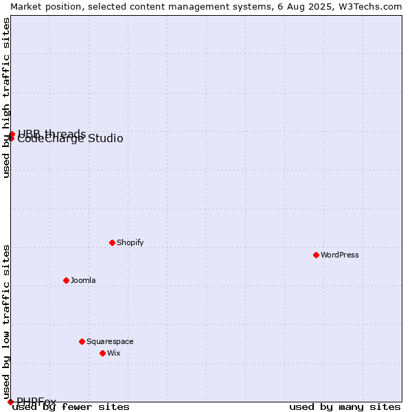 Market position of UBB.threads vs. CodeCharge Studio vs. PHPFox