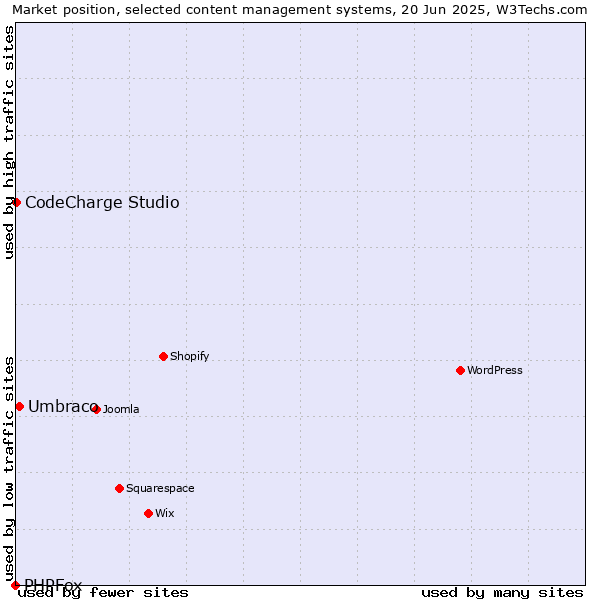 Market position of Umbraco vs. CodeCharge Studio vs. PHPFox