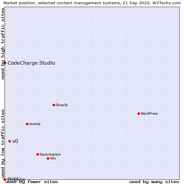 Market position of v0 vs. CodeCharge Studio vs. PHPFox