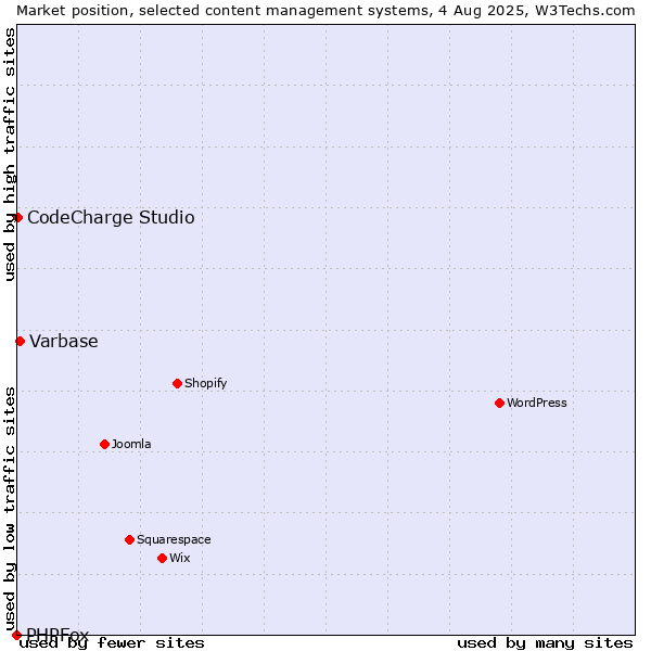 Market position of Varbase vs. CodeCharge Studio vs. PHPFox
