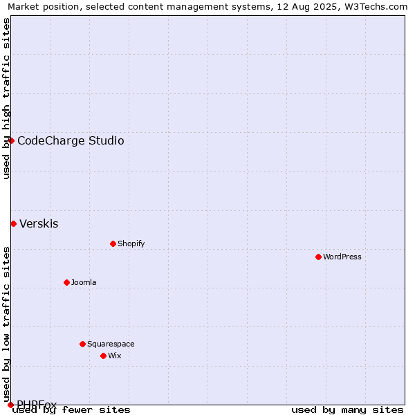 Market position of Verskis vs. CodeCharge Studio vs. PHPFox