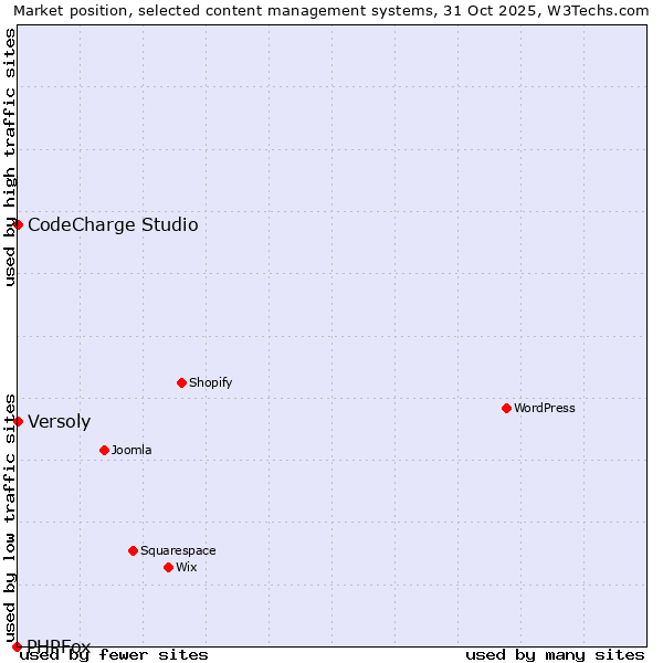 Market position of CodeCharge Studio vs. Versoly vs. PHPFox
