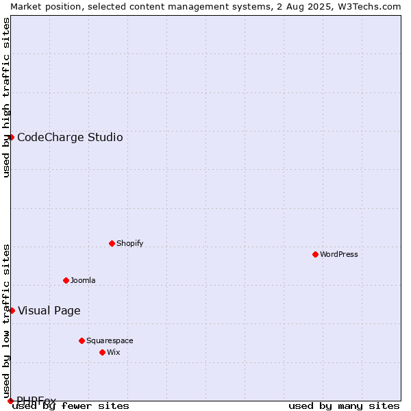 Market position of Visual Page vs. CodeCharge Studio vs. PHPFox
