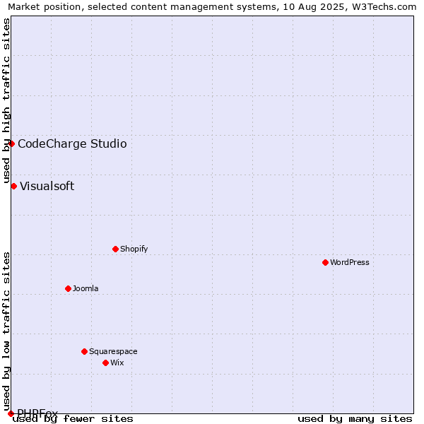 Market position of Visualsoft vs. CodeCharge Studio vs. PHPFox