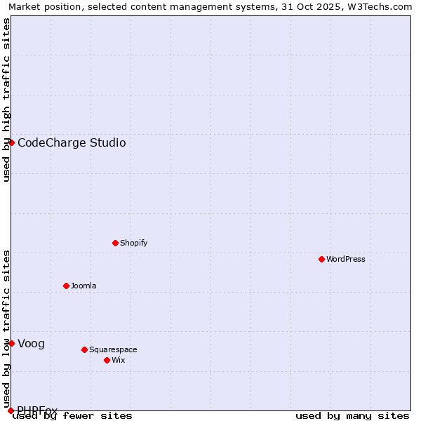 Market position of Voog vs. CodeCharge Studio vs. PHPFox