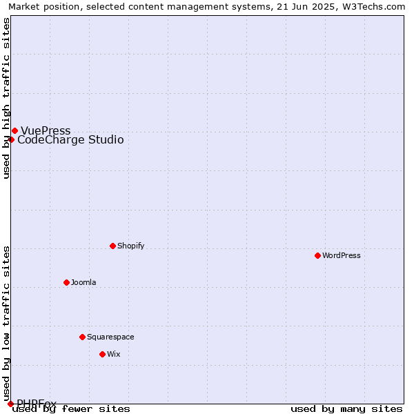 Market position of VuePress vs. CodeCharge Studio vs. PHPFox