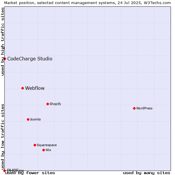 Market position of Webflow vs. CodeCharge Studio vs. PHPFox
