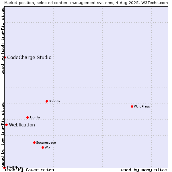 Market position of Weblication vs. CodeCharge Studio vs. PHPFox