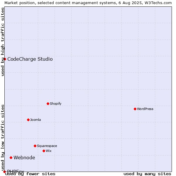 Market position of Webnode vs. CodeCharge Studio vs. PHPFox