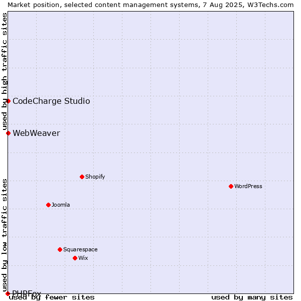 Market position of CodeCharge Studio vs. WebWeaver vs. PHPFox