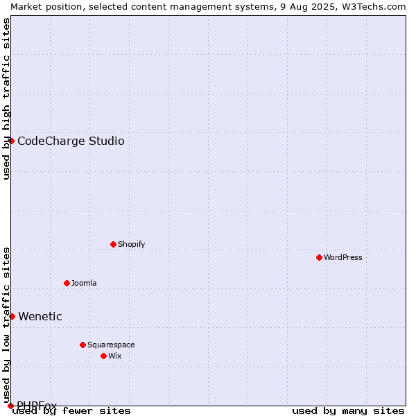 Market position of Wenetic vs. CodeCharge Studio vs. PHPFox