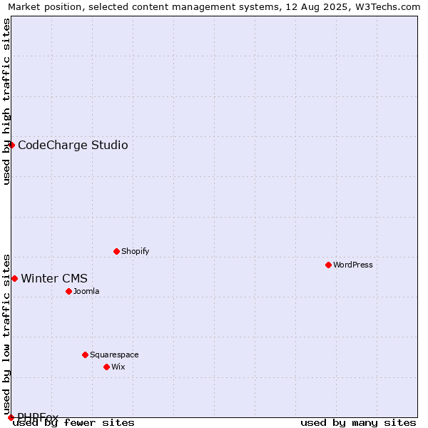 Market position of Winter CMS vs. CodeCharge Studio vs. PHPFox