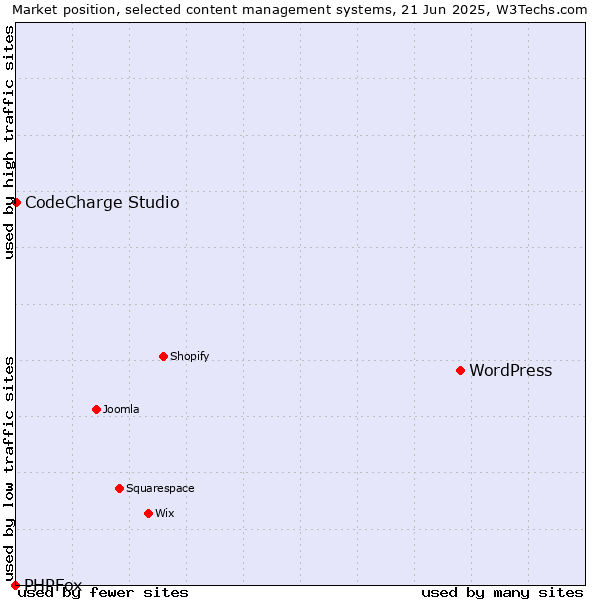 Market position of WordPress vs. CodeCharge Studio vs. PHPFox
