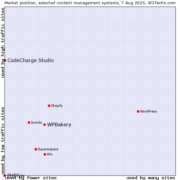 Market position of WPBakery vs. CodeCharge Studio vs. PHPFox