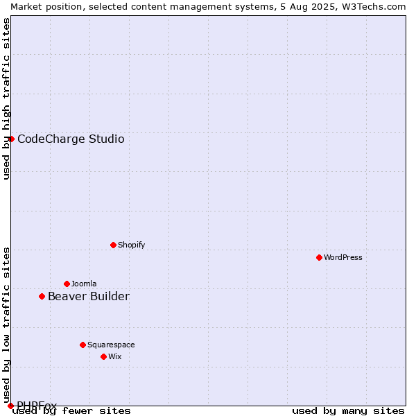 Market position of Beaver Builder vs. CodeCharge Studio vs. PHPFox