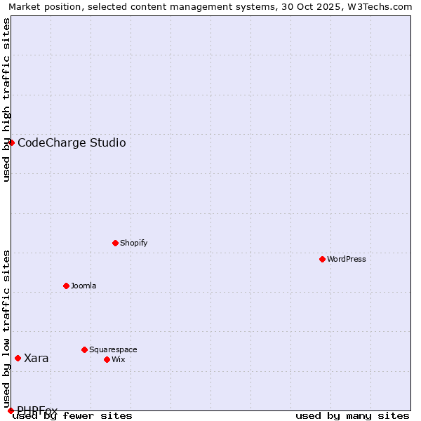 Market position of Xara vs. CodeCharge Studio vs. PHPFox
