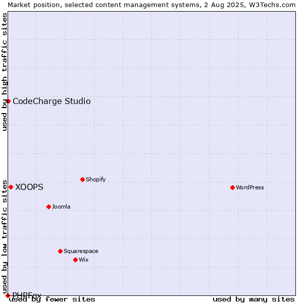 Market position of XOOPS vs. CodeCharge Studio vs. PHPFox
