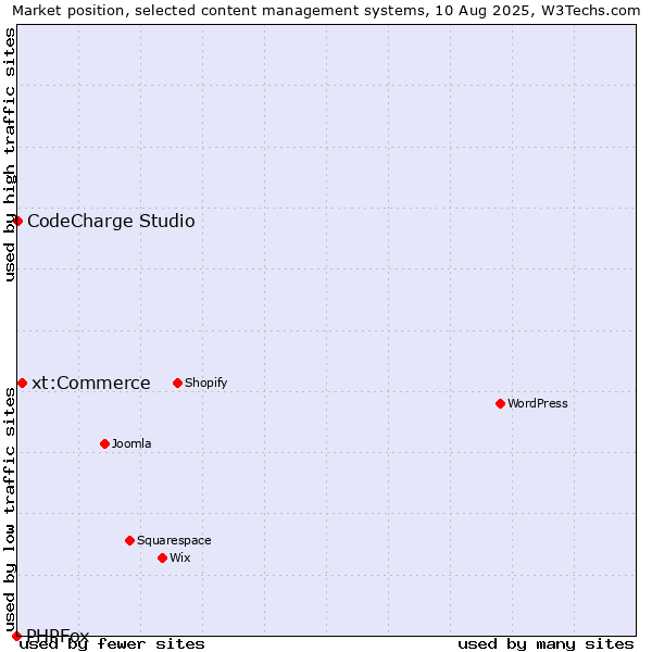 Market position of xt:Commerce vs. CodeCharge Studio vs. PHPFox