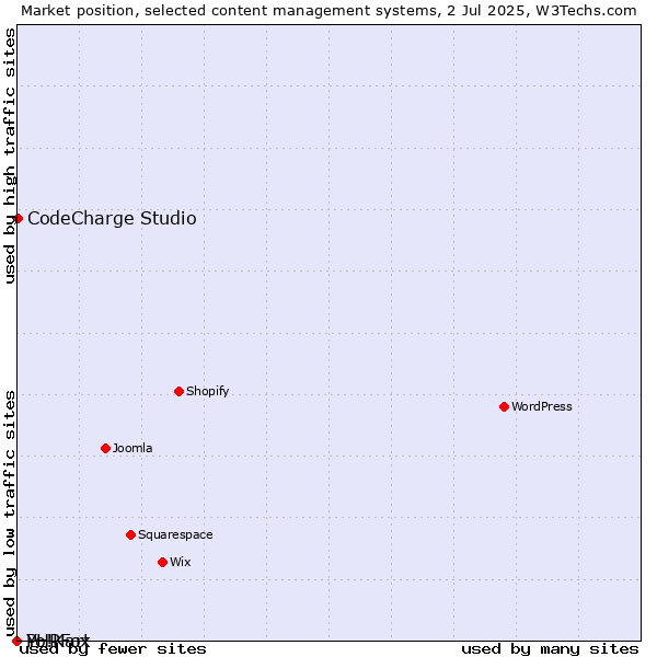 Market position of CodeCharge Studio vs. PHPFox vs. Yo!Kart