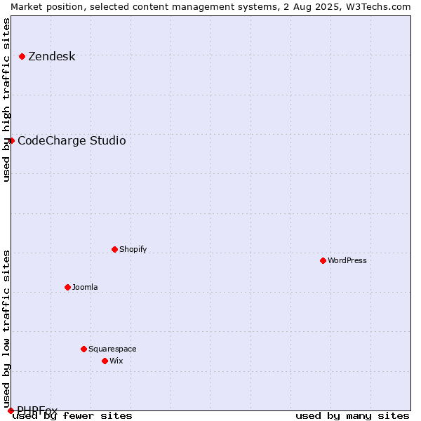 Market position of Zendesk vs. CodeCharge Studio vs. PHPFox
