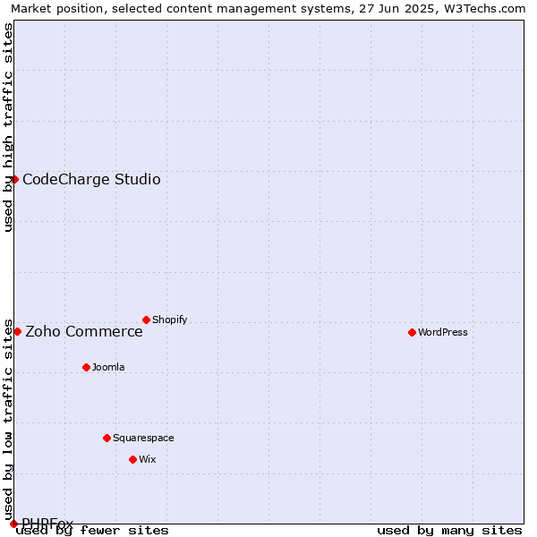 Market position of Zoho Commerce vs. CodeCharge Studio vs. PHPFox