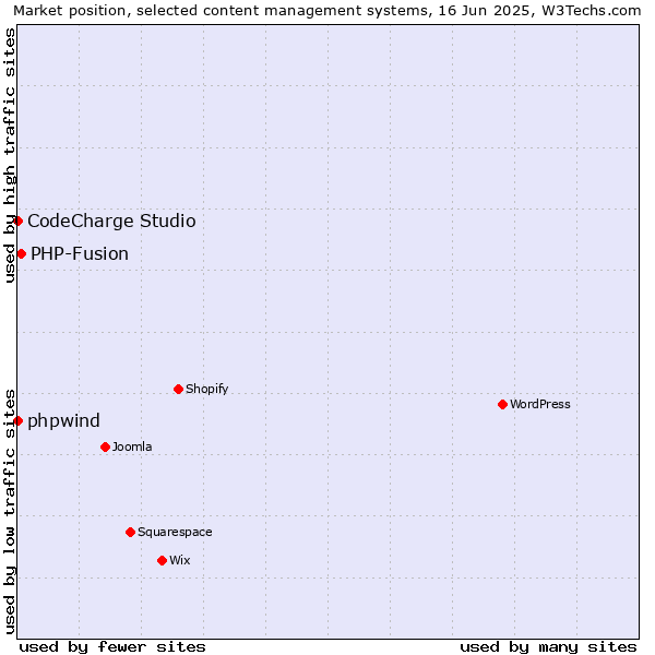 Market position of PHP-Fusion vs. phpwind vs. CodeCharge Studio