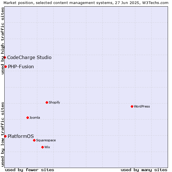 Market position of PHP-Fusion vs. PlatformOS vs. CodeCharge Studio
