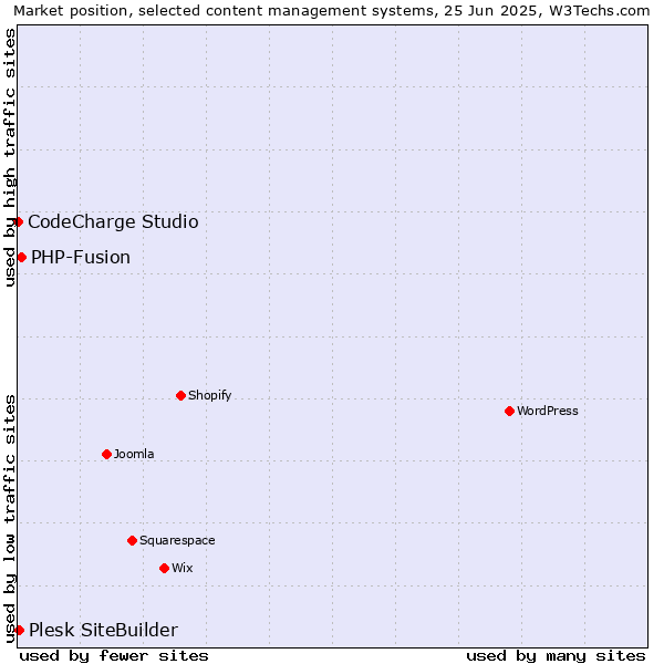 Market position of PHP-Fusion vs. Plesk SiteBuilder vs. CodeCharge Studio