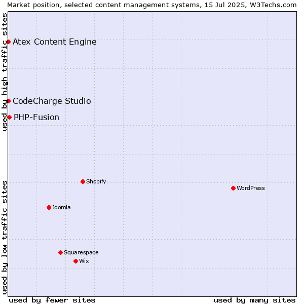 Market position of PHP-Fusion vs. CodeCharge Studio vs. Atex Content Engine