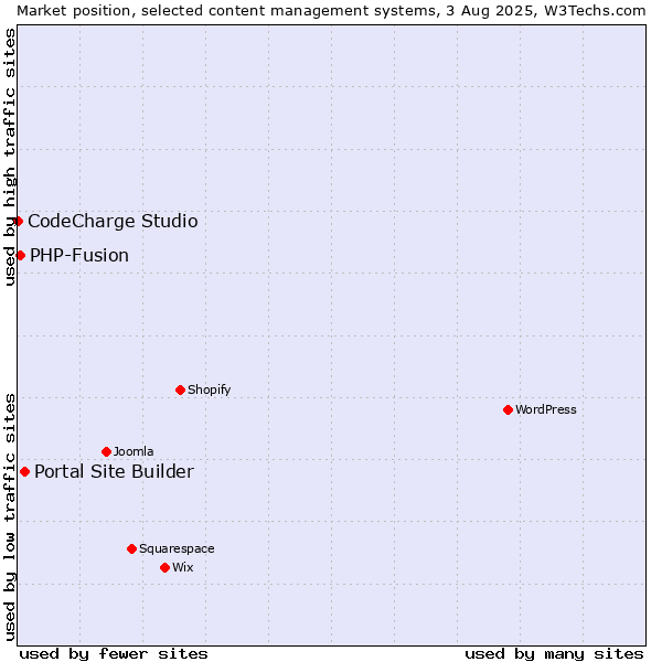 Market position of Portal Site Builder vs. PHP-Fusion vs. CodeCharge Studio