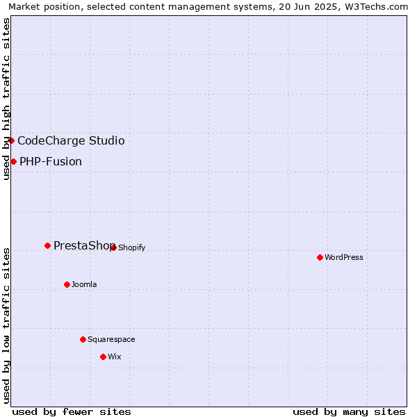 Market position of PrestaShop vs. PHP-Fusion vs. CodeCharge Studio