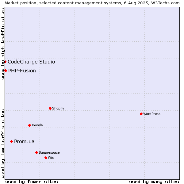 Market position of Prom.ua vs. PHP-Fusion vs. CodeCharge Studio