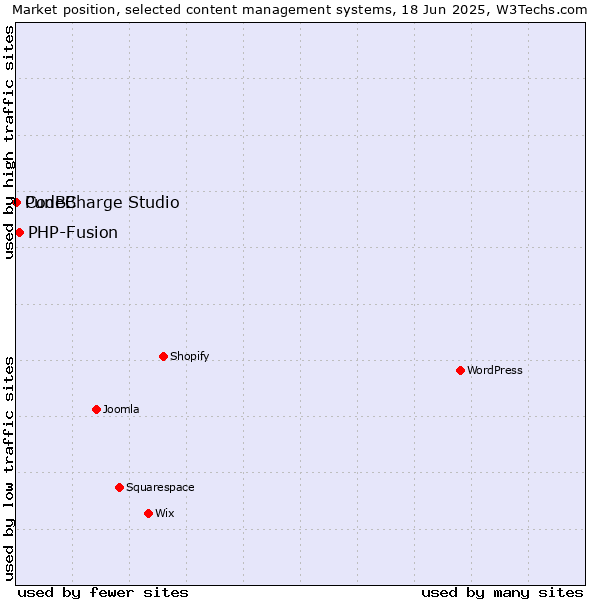 Market position of PHP-Fusion vs. CodeCharge Studio vs. PunBB