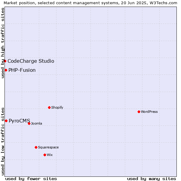 Market position of PyroCMS vs. PHP-Fusion vs. CodeCharge Studio