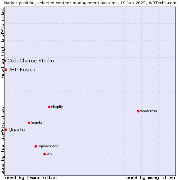 Market position of Quarto vs. PHP-Fusion vs. CodeCharge Studio