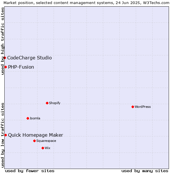 Market position of Quick Homepage Maker vs. PHP-Fusion vs. CodeCharge Studio