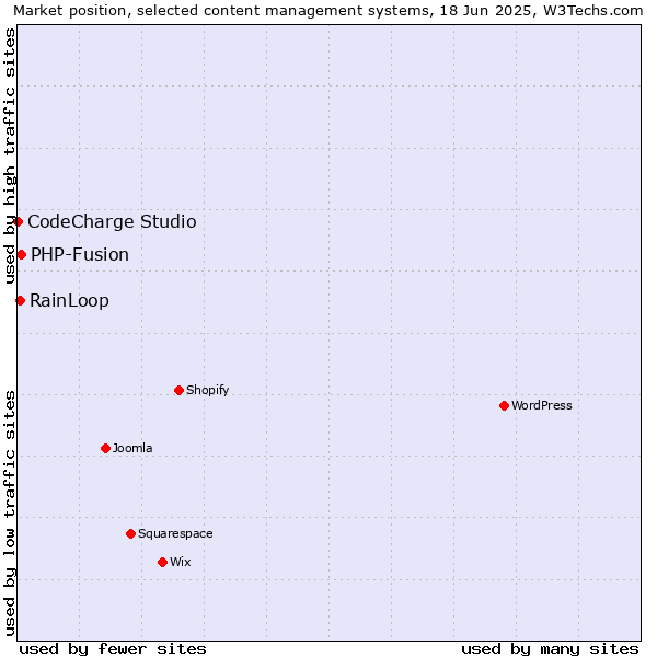 Market position of PHP-Fusion vs. RainLoop vs. CodeCharge Studio