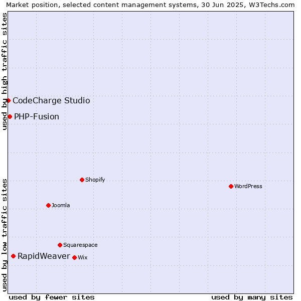 Market position of RapidWeaver vs. PHP-Fusion vs. CodeCharge Studio