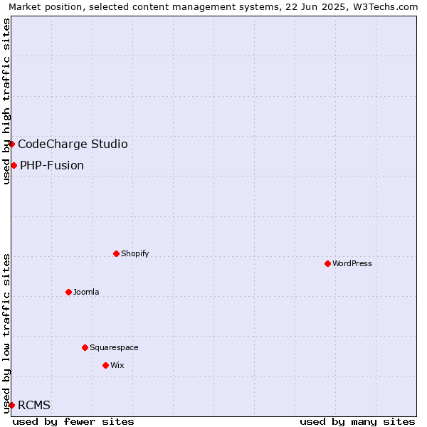 Market position of PHP-Fusion vs. CodeCharge Studio vs. RCMS