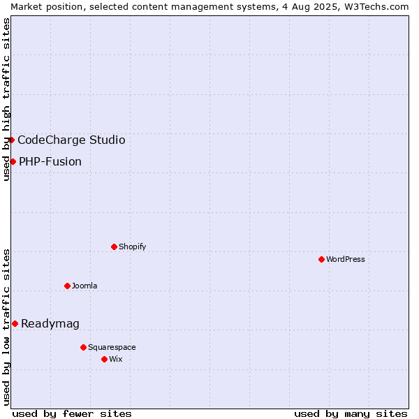 Market position of Readymag vs. PHP-Fusion vs. CodeCharge Studio