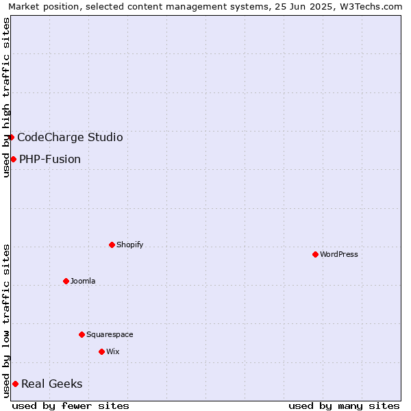 Market position of Real Geeks vs. PHP-Fusion vs. CodeCharge Studio