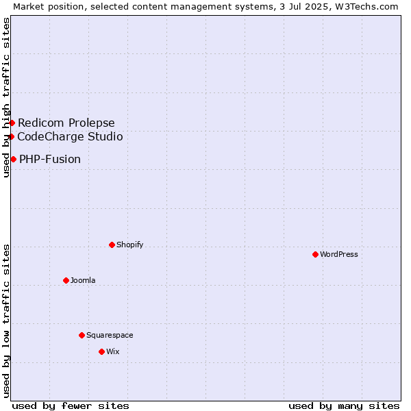 Market position of PHP-Fusion vs. Redicom Prolepse vs. CodeCharge Studio